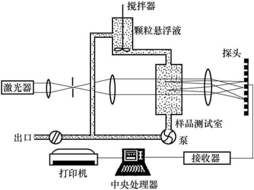 3.3.1 粉体颗粒的形态及粒度与粒度分布